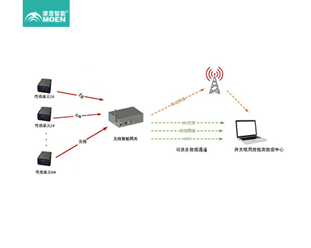 MOEN-5086K 开关柜局部放电在线监测系统