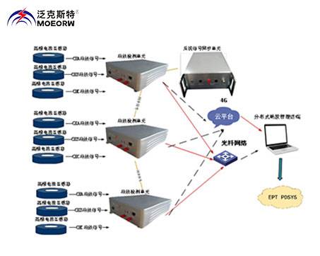 电缆分布式高频局放检测系统