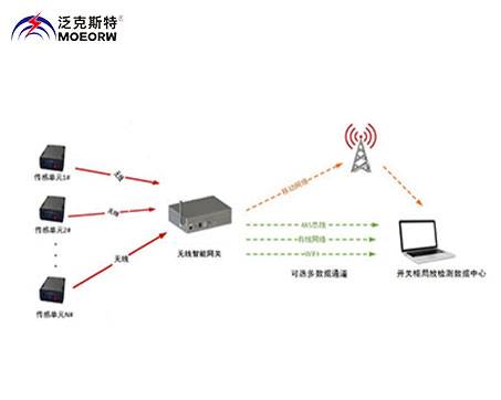 MOEORW-5086K 开关柜局部放电在线监测系统