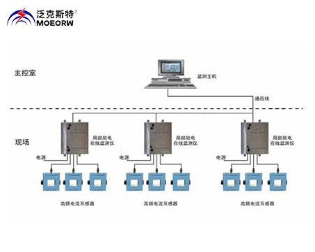 电缆局部放电在线监测系统