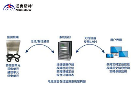 高压电缆故障预警与精确定位系统