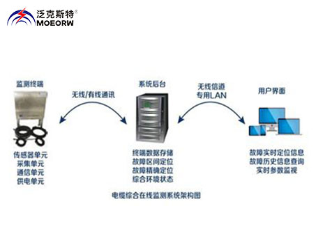 10kV配网电缆在线故障精确定位系统